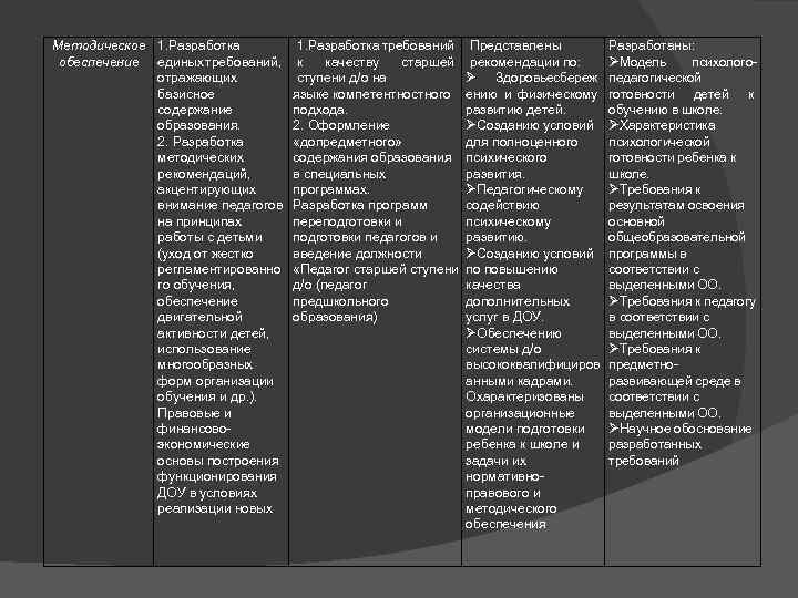 Методическое 1. Разработка обеспечение единых требований, отражающих базисное содержание образования. 2. Разработка методических рекомендаций,