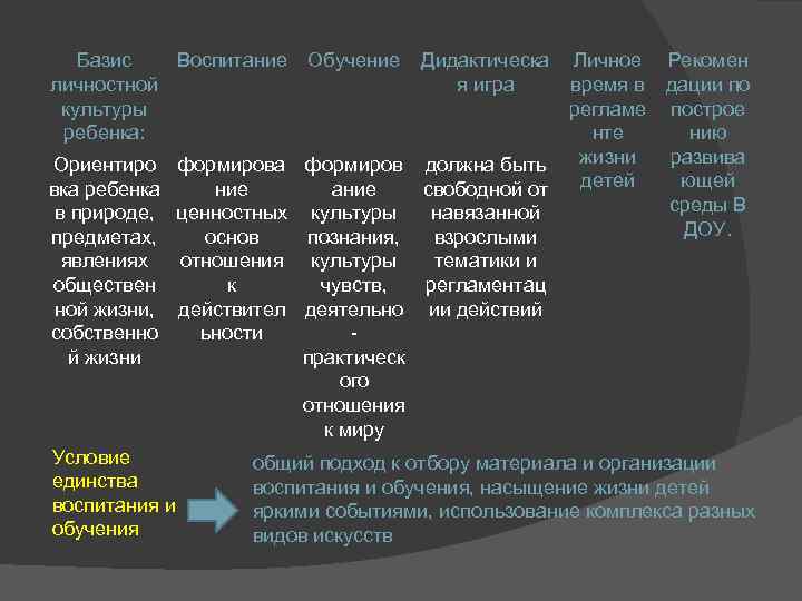 Базис Воспитание личностной культуры ребенка: Ориентиро вка ребенка в природе, предметах, явлениях обществен ной