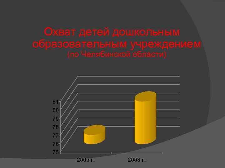 Охват детей дошкольным образовательным учреждением (по Челябинской области) 81 80 79 78 77 76