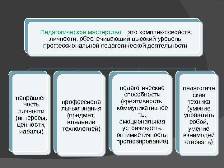 Педагогическое мастерство – это комплекс свойств личности, обеспечивающий высокий уровень профессиональной педагогической деятельности направлен