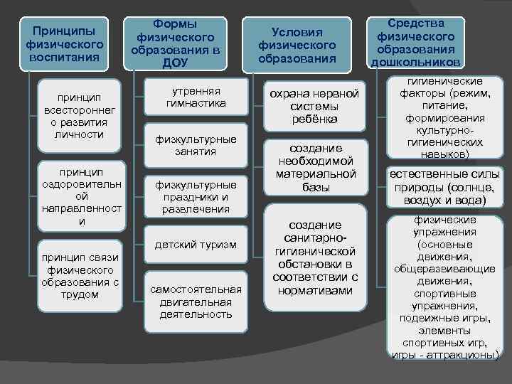 Принципы физического воспитания принцип всестороннег о развития личности принцип оздоровительн ой направленност и Формы