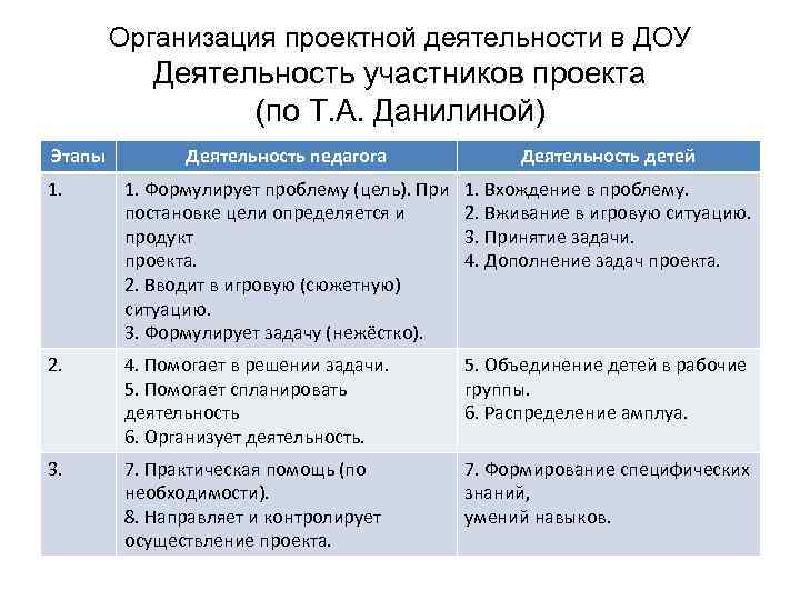 Организация проектной деятельности в ДОУ Деятельность участников проекта (по Т. А. Данилиной) Этапы Деятельность