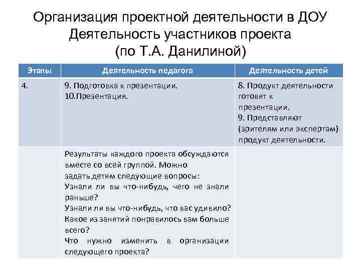 Организация проектной деятельности в ДОУ Деятельность участников проекта (по Т. А. Данилиной) Этапы 4.