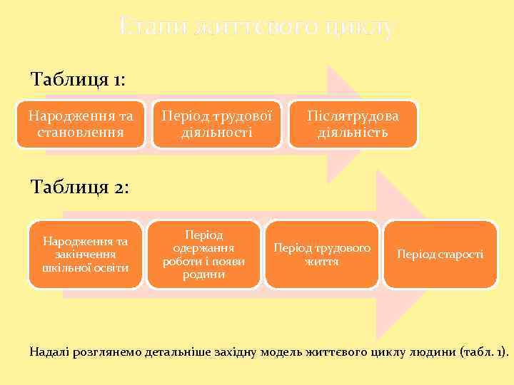 Етапи життєвого циклу Таблиця 1: Народження та становлення Період трудової діяльності Післятрудова діяльність Таблиця