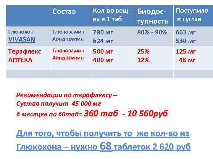 Состав Кол-во вещ- Биодосва в 1 таб тупность Поступило в сустав Глюкохон VIVASAN Глюкозамин