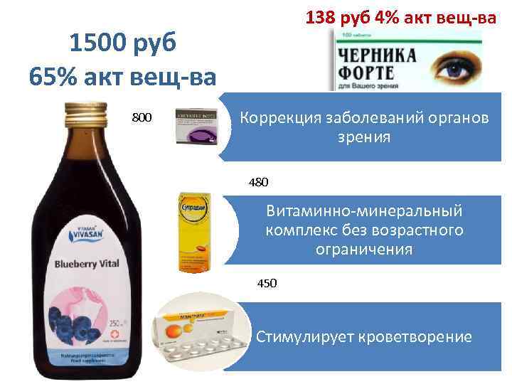 138 руб 4% акт вещ-ва 1500 руб 65% акт вещ-ва 800 Коррекция заболеваний органов