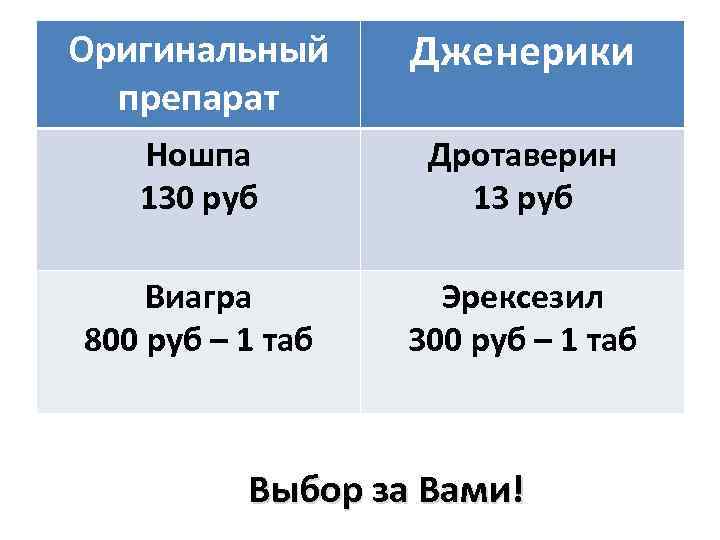 Оригинальный препарат Дженерики Ношпа 130 руб Дротаверин 13 руб Виагра 800 руб – 1