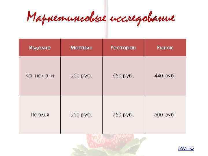 Маркетинговые исследование Изделие Магазин Ресторан Рынок Каннелони 200 руб. 650 руб. 440 руб. Паэлья