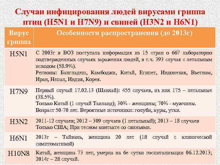 Случаи инфицирования людей вирусами гриппа птиц (Н 5 N 1 и Н 7 N