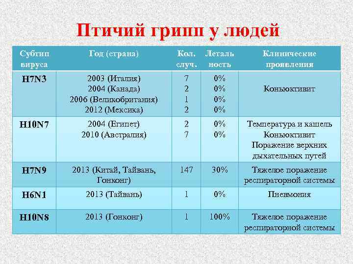 Птичий грипп у людей Субтип вируса Год (страна) Кол. Леталь случ. ность Клинические проявления