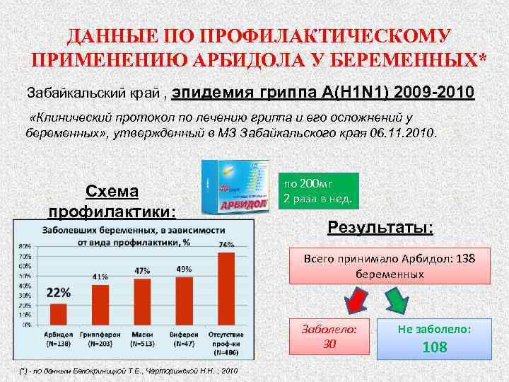 ДАННЫЕ ПО ПРОФИЛАКТИЧЕСКОМУ ПРИМЕНЕНИЮ АРБИДОЛА У БЕРЕМЕННЫХ* Забайкальский край , эпидемия гриппа A(H 1