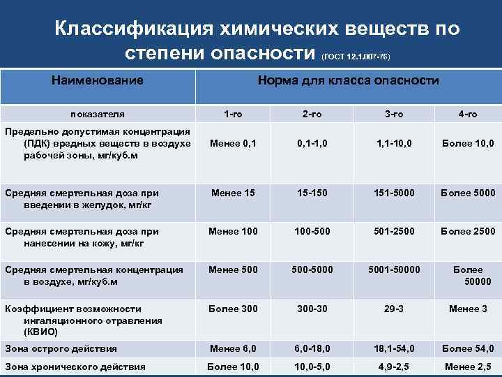 Группы бытовой химии по степени опасности