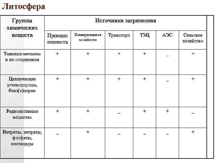 Литосфера Группы химических веществ Источники загрязнения Промыш ленность Коммунальное хозяйство Транспорт ТЭЦ АЭС Сельское