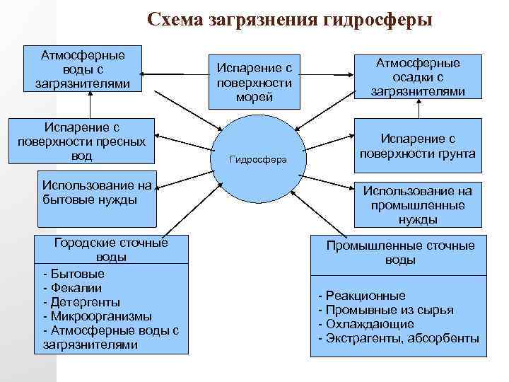 Загрязнение гидросферы характеристика. Источники загрязнения гидросферы схема.