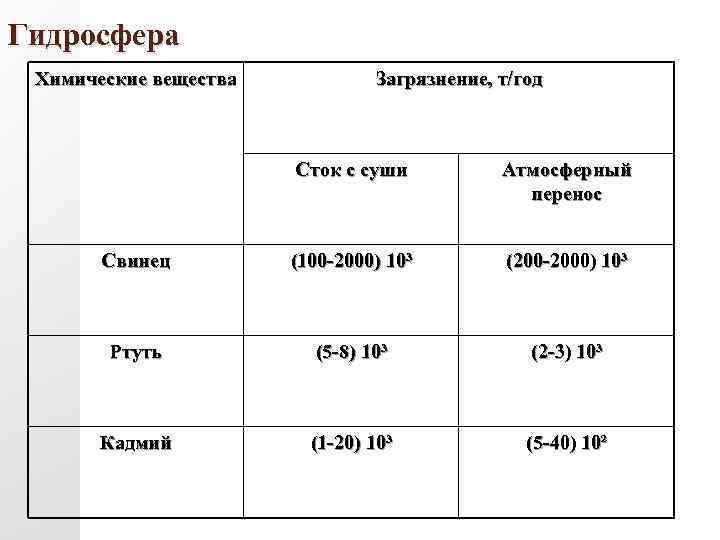 Гидросфера Химические вещества Загрязнение, т/год Сток с суши Атмосферный перенос Свинец (100 -2000) 10³