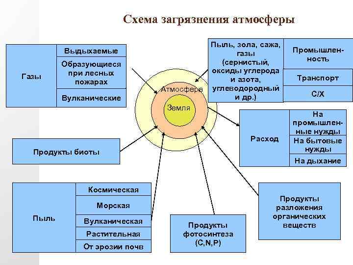 Схема загрязнения атмосферы Выдыхаемые Газы Образующиеся при лесных пожарах Атмосфера Вулканические Пыль, зола, сажа,