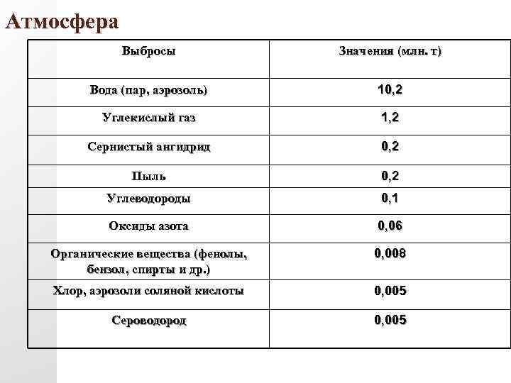 Атмосфера Выбросы Значения (млн. т) Вода (пар, аэрозоль) 10, 2 Углекислый газ 1, 2