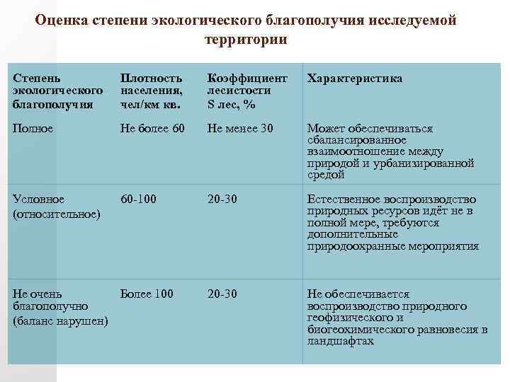 Оценка степени экологического благополучия исследуемой территории Степень экологического благополучия Плотность населения, чел/км кв. Коэффициент