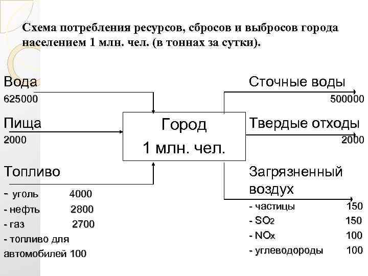 Схема потребления ресурсов, сбросов и выбросов города населением 1 млн. чел. (в тоннах за