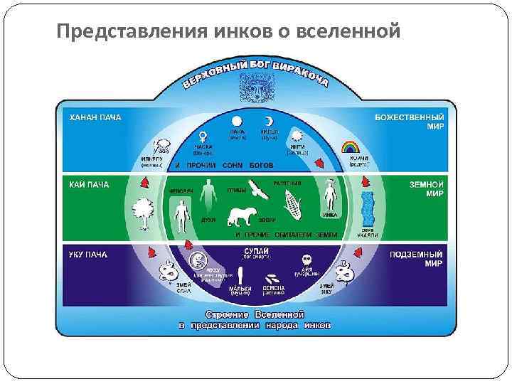 Представления инков о вселенной 