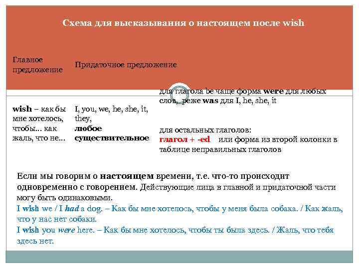 Схема для высказывания о настоящем после wish Главное предложение wish – как бы мне