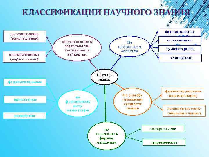 КЛАССИФИКАЦИИ НАУЧНОГО ЗНАНИЯ 