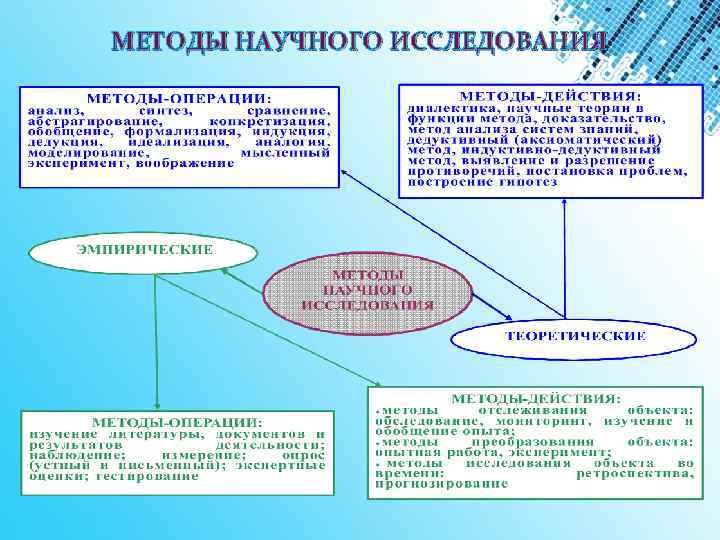 МЕТОДЫ НАУЧНОГО ИССЛЕДОВАНИЯ 