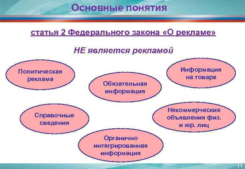 Основные понятия статья 2 Федерального закона «О рекламе» НЕ является рекламой Политическая реклама Обязательная