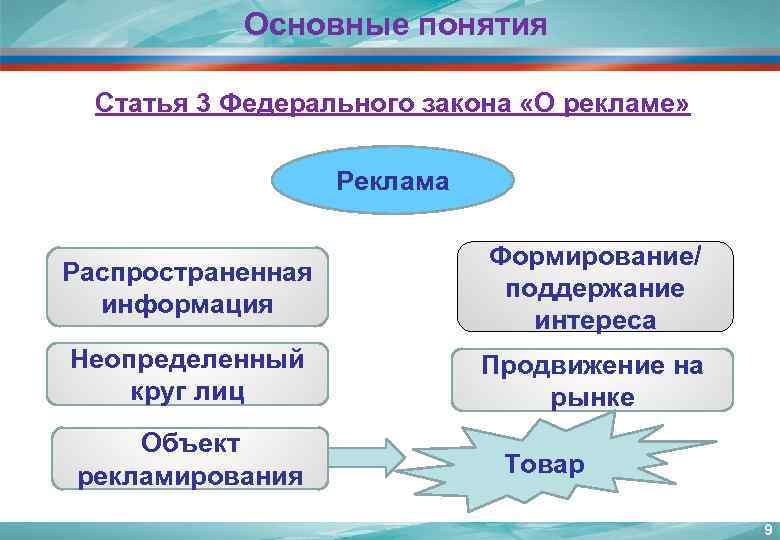 Основные понятия Статья 3 Федерального закона «О рекламе» Реклама Распространенная информация Формирование/ поддержание интереса