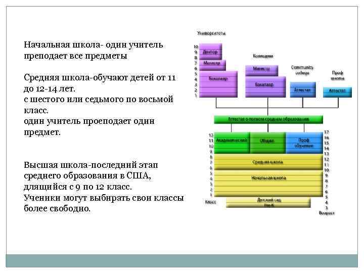 Начальная школа- один учитель преподает все предметы Средняя школа-обучают детей от 11 до 12