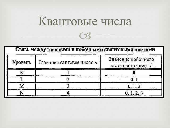 Квантовые числа 