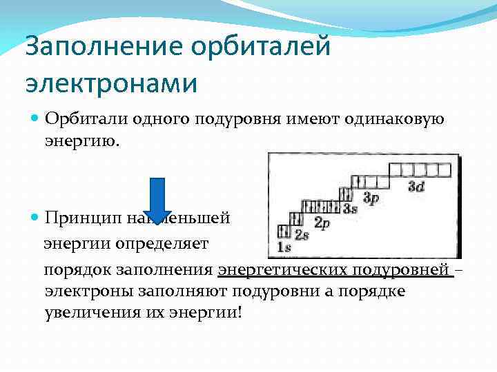 Заполнение орбиталей электронами Орбитали одного подуровня имеют одинаковую энергию. Принцип наименьшей энергии определяет порядок