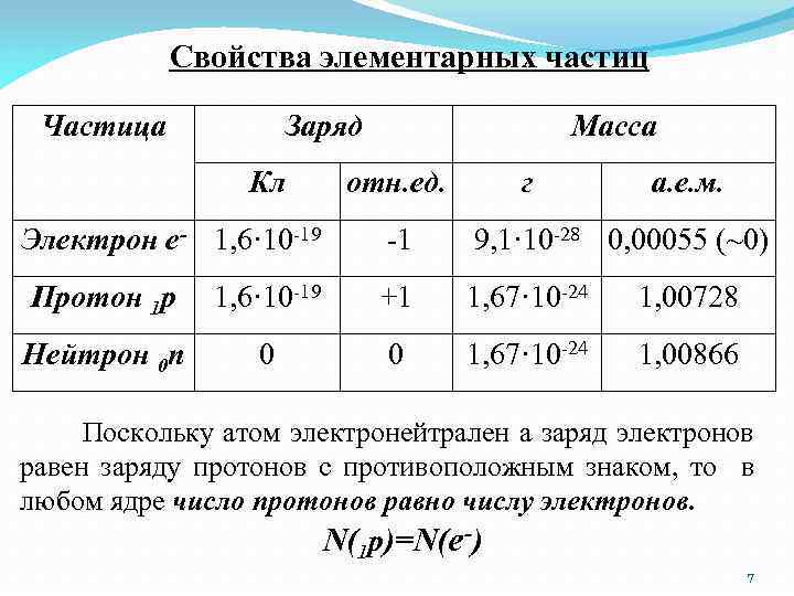 Свойства элементарных частиц Частица Заряд Кл Электрон e- 1, 6· 10 -19 Масса отн.