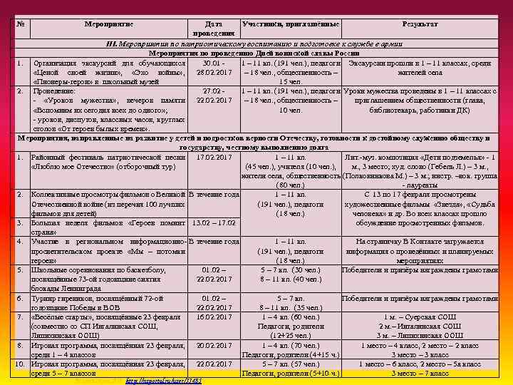 № Мероприятие Дата Участники, приглашённые Результат проведения III. Мероприятия по патриотическому воспитанию и подготовке