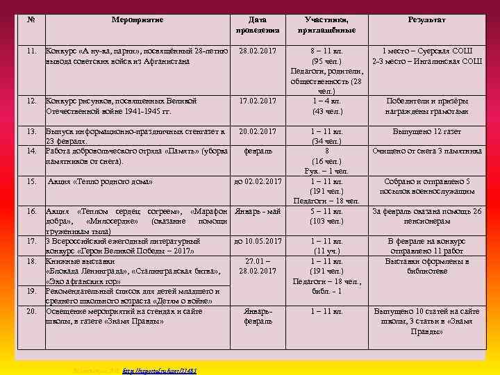 № Мероприятие Дата проведения 11. Конкурс «А ну-ка, парни» , посвящённый 28 -летию вывода