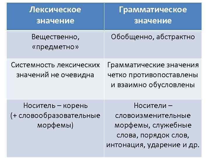 Определите лексическое и грамматическое значение слов