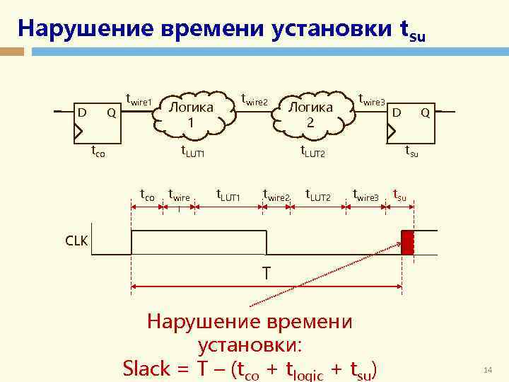 Нарушение времени установки tsu D Q twire 1 tco twire 2 Логика 1 Логика