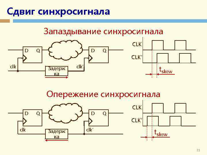 Сдвиг синхросигнала Запаздывание синхросигнала D Q CLK’ clk Задерж ка clk’ tskew Опережение синхросигнала