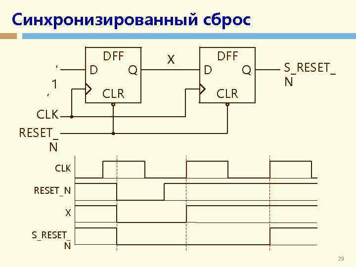 Синхронизированный сброс D ‘ 1 ’ CLK DFF CLR Q X D DFF CLR