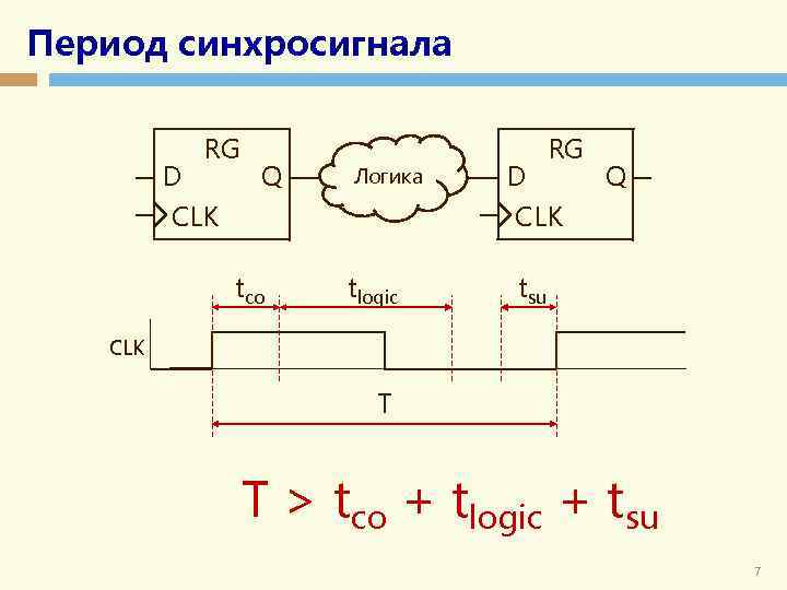 Период синхросигнала D RG Q Логика CLK D RG Q CLK tco tlogic tsu