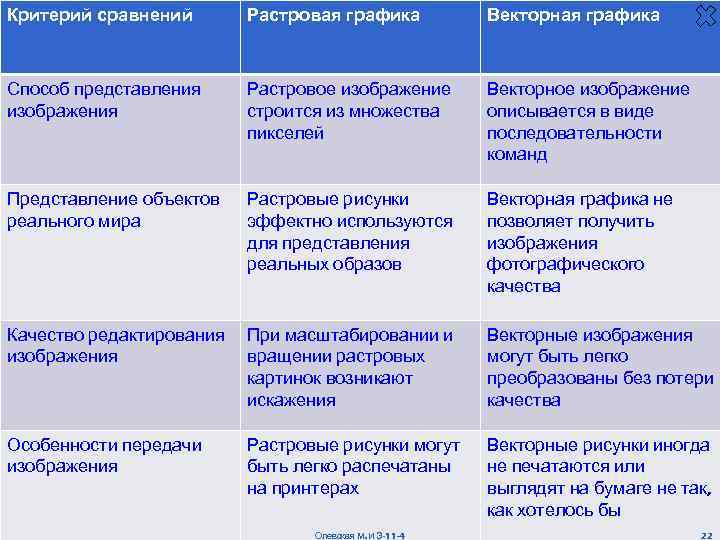 Критерий сравнений Растровая графика Векторная графика Способ представления изображения Растровое изображение строится из множества