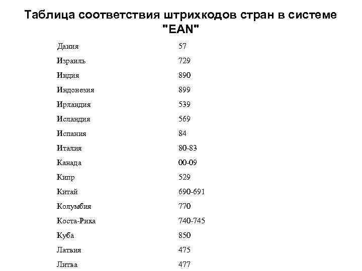 Таблица соответствия штрихкодов стран в системе "EAN" Дания 57 Израиль 729 Индия 890 Индонезия