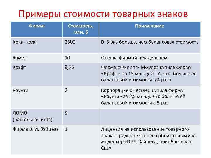 Примеры стоимости товарных знаков Фирма Стоимость, млн. $ Примечание Кока- кола 2500 В 5