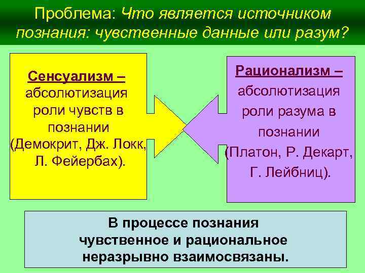 Проблема: Что является источником познания: чувственные данные или разум? Сенсуализм – абсолютизация роли чувств