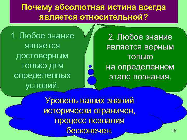 Почему абсолютная истина всегда является относительной? 1. Любое знание является достоверным только для определенных