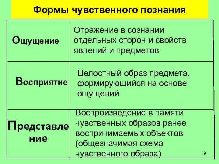 Формы чувственного познания Ощущение Восприятие Отражение в сознании отдельных сторон и свойств явлений и