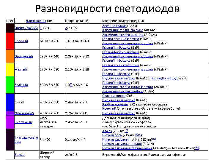 Разновидности светодиодов Цвет Длина волны (нм) Напряжение (В) Инфракрасный λ > 760 ΔU <