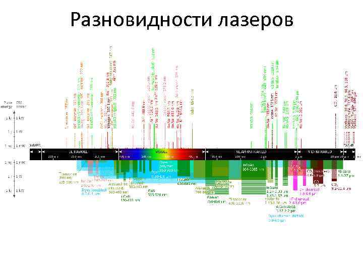 Разновидности лазеров 