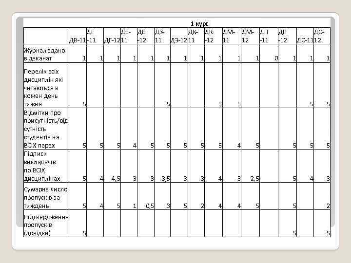  Журнал здано в деканат ДГ ДВ-11 Перелік всіх дисциплін які читаються в кожен