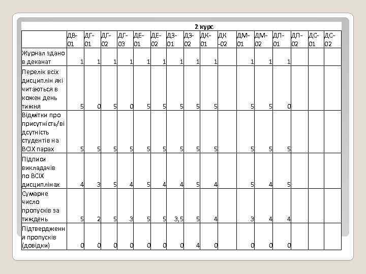  Журнал здано в деканат Перелік всіх дисциплін які читаються в кожен день тижня